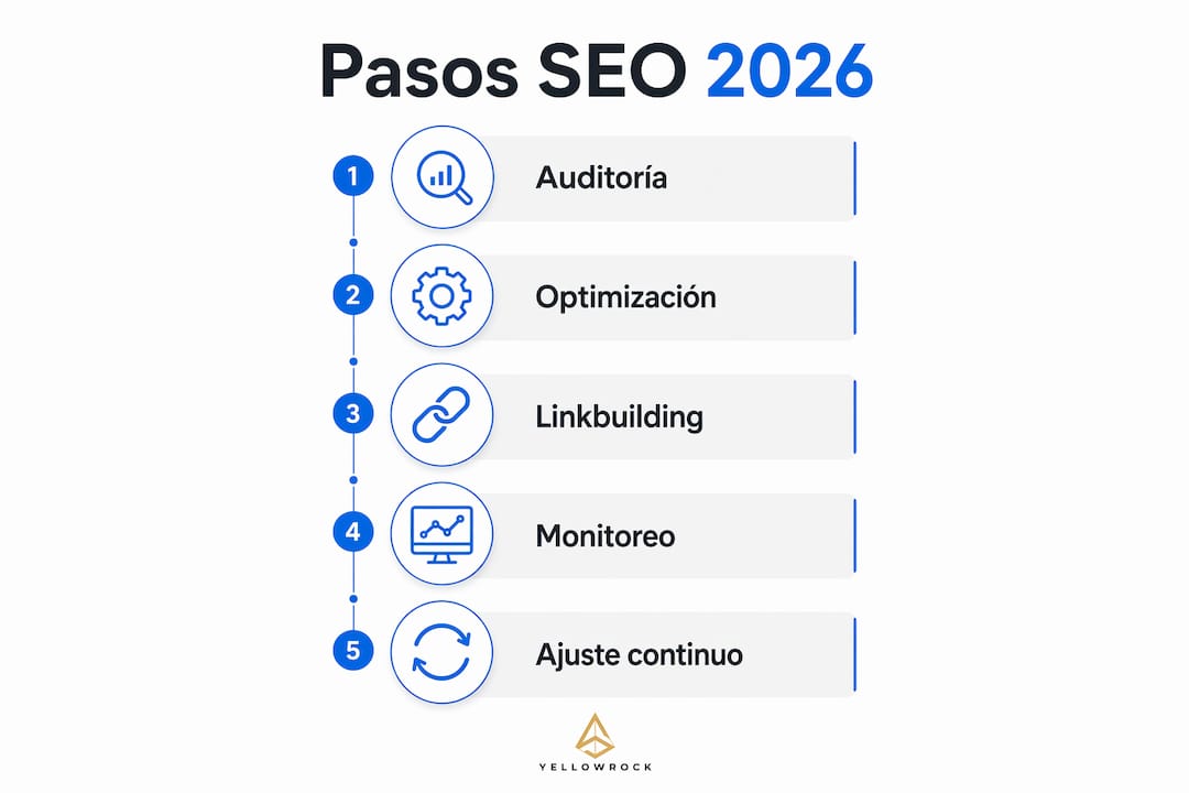 Infografía: etapas clave del posicionamiento SEO en 2026