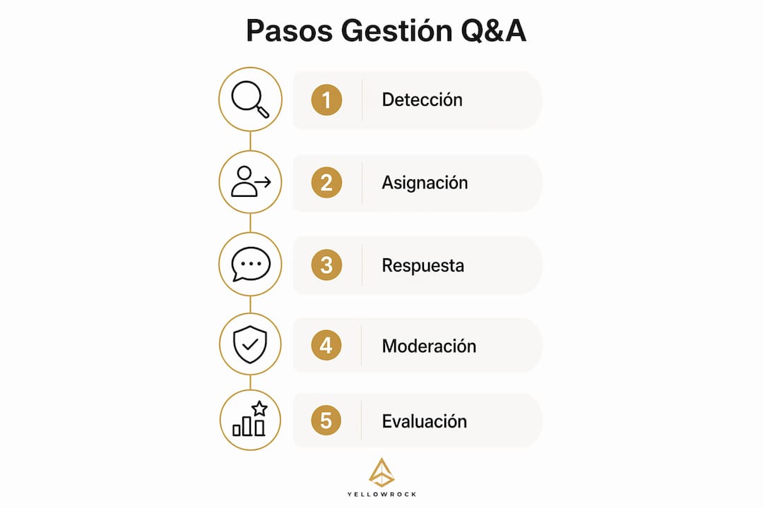 Infografía con los pasos clave para gestionar las preguntas más frecuentes