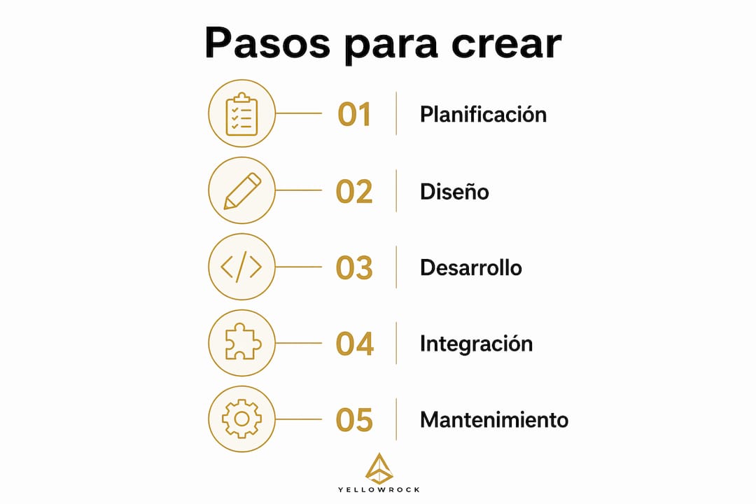 Infografía que explica, paso a paso, cómo crear una página web institucional