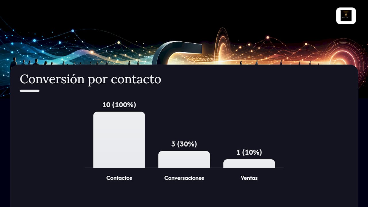 Esquema de la regla 10-3-1 aplicada a ventas