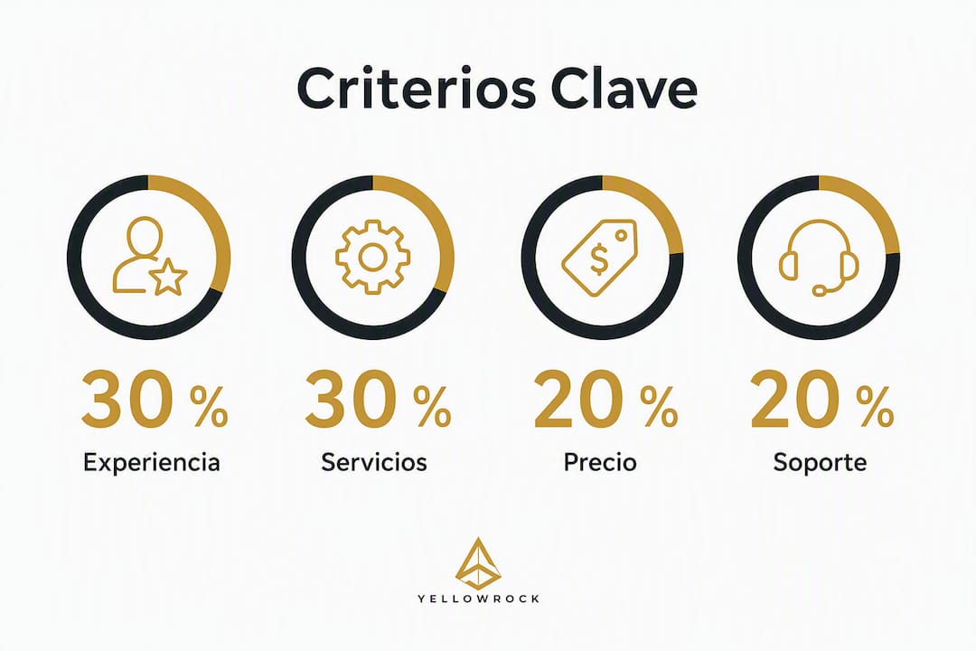 Infografía que muestra los criterios y la ponderación utilizados para evaluar el posicionamiento SEO