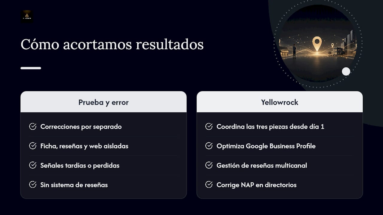 Cómo Yellowrockmarketing acorta ese plazo de resultados — overview diagram