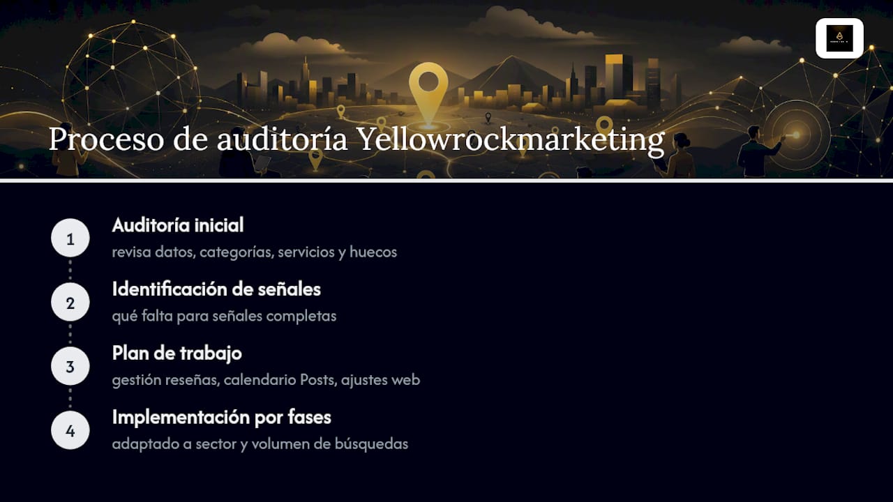 Auditoría y optimización de tu ficha con Yellowrockmarketing — overview diagram