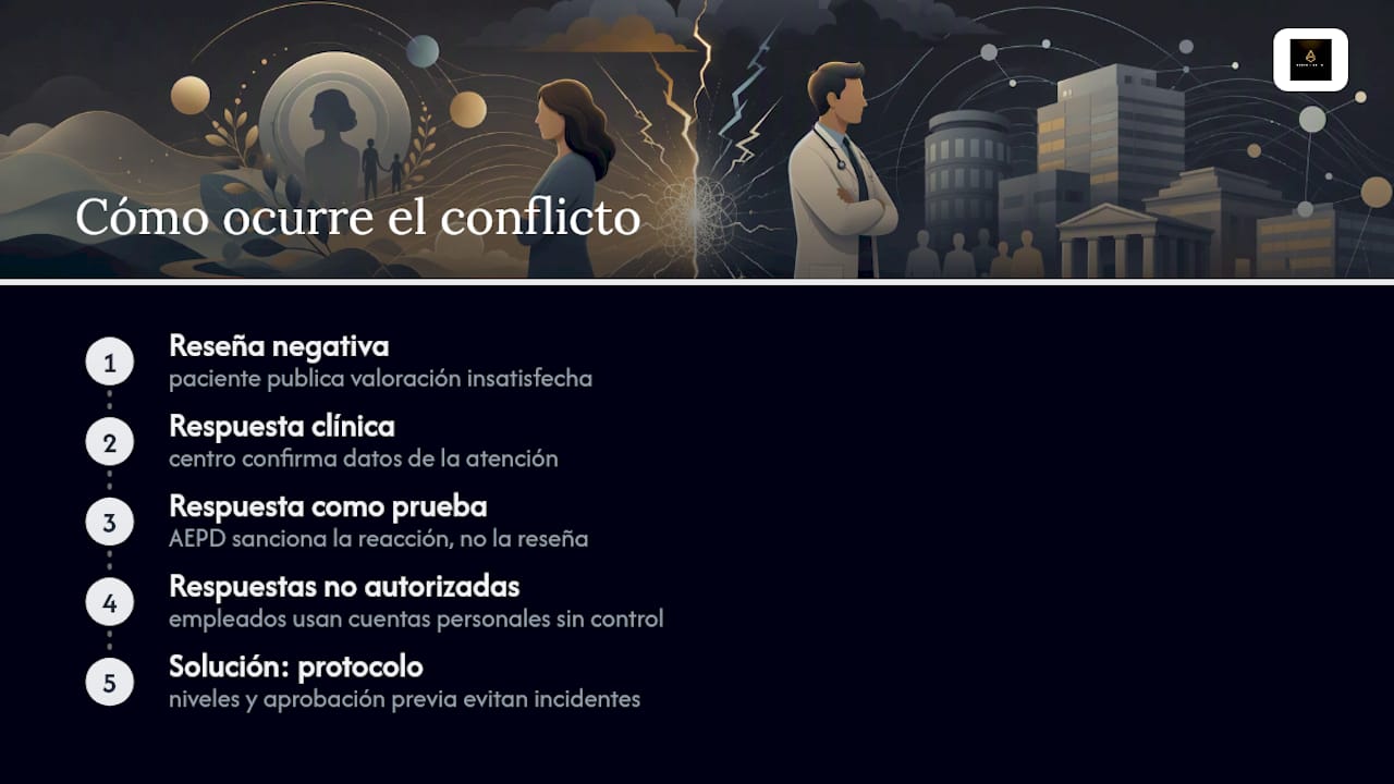 Casos que muestran el conflicto entre reseñas médicas y protección de datos — overview diagram