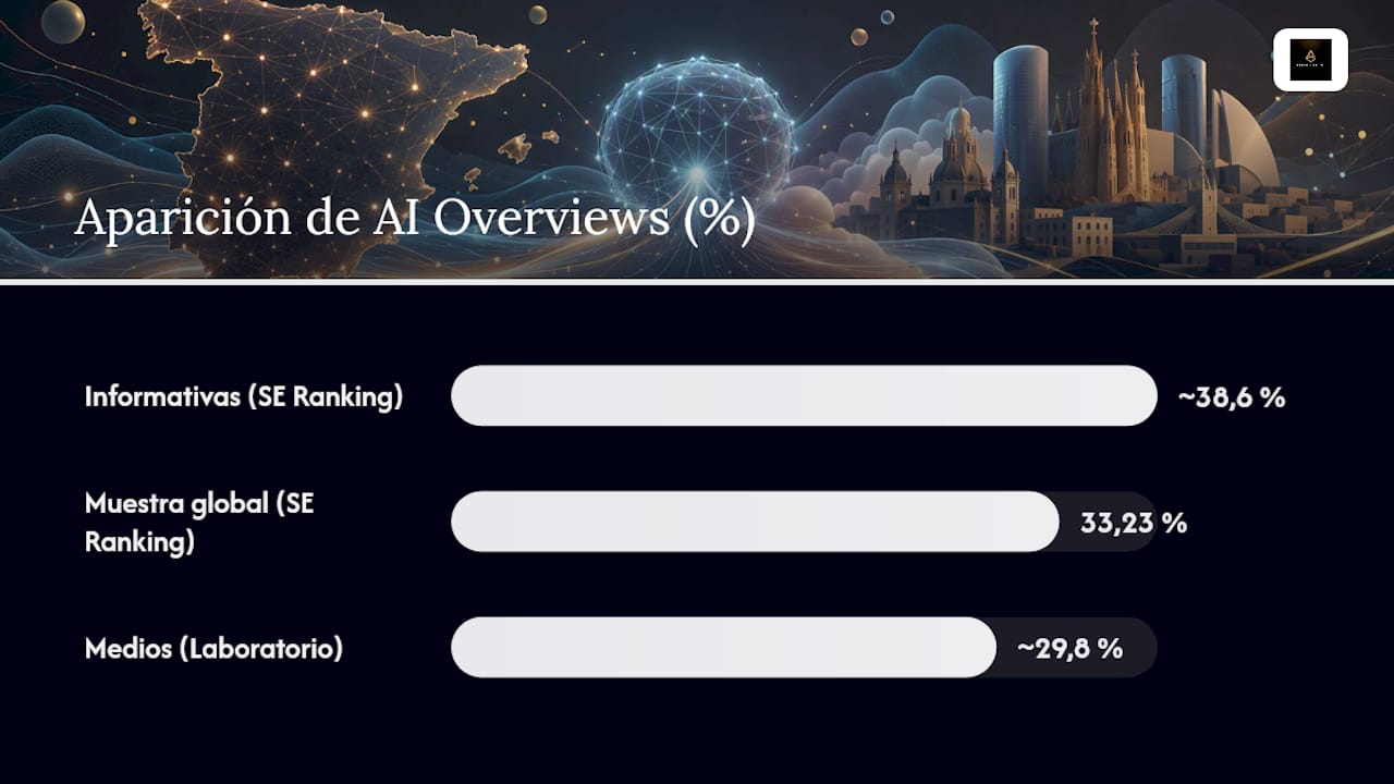 Con qué frecuencia aparecen las AI Overviews en búsquedas españolas — overview diagram